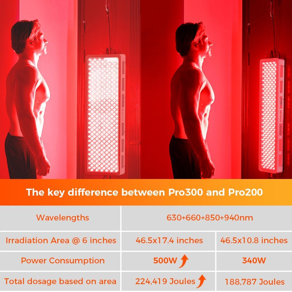 Red Light Therapy Panel, 4 Wavelengths Full Body Infrared Light Therapy, 300 Elite Grade Dual Chip Leds, FSA-HSA Red Light Device at Home, Ideal for Body, Face. 500W. Modular Design.